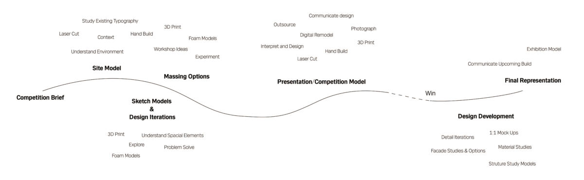 The Comprehensive Guide to Modelmaking in the Architectural Design ...