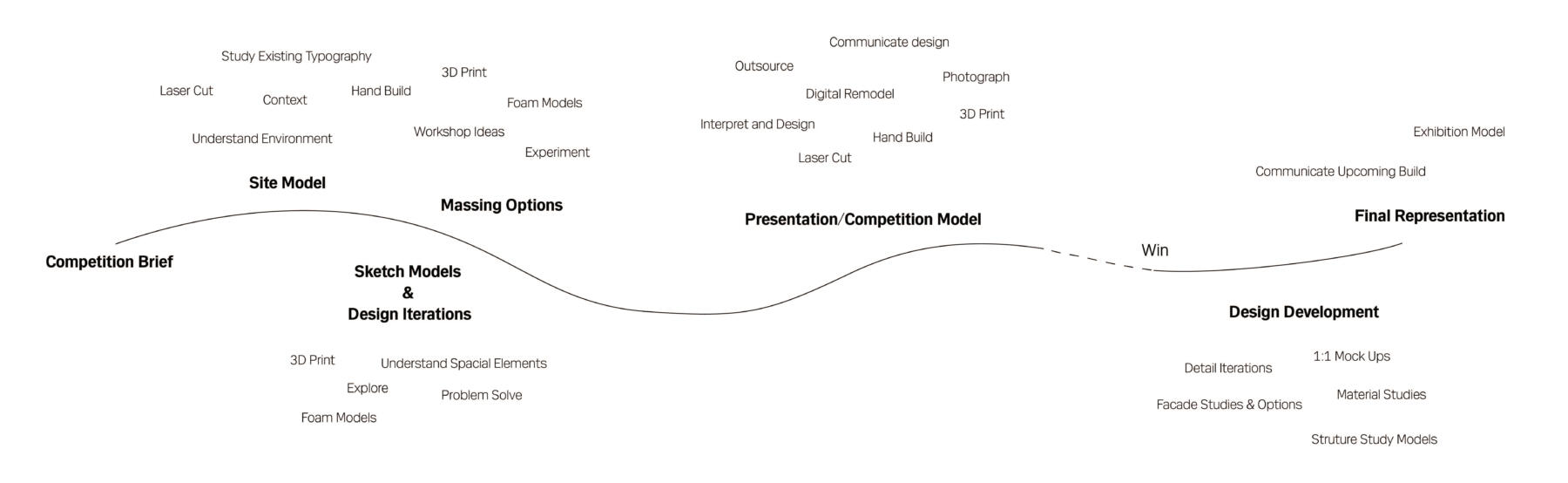 The Comprehensive Guide to Modelmaking in the Architectural Design ...